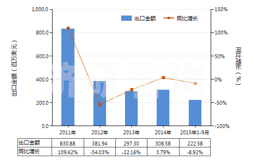 2011-2015年9月中國(guó)重過(guò)磷酸鈣(HS31031010)出口總額及增速統(tǒng)計(jì)